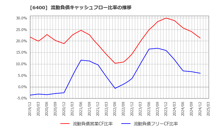 6400 不二精機(株): 流動負債キャッシュフロー比率の推移