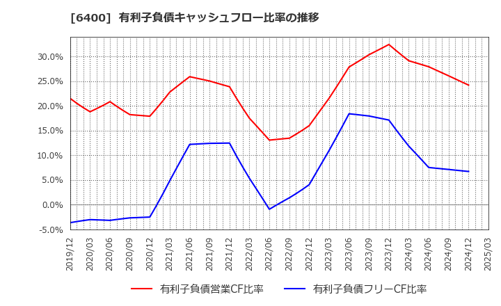 6400 不二精機(株): 有利子負債キャッシュフロー比率の推移