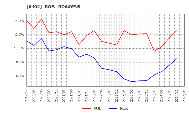 6402 兼松エンジニアリング(株): ROE、ROAの推移