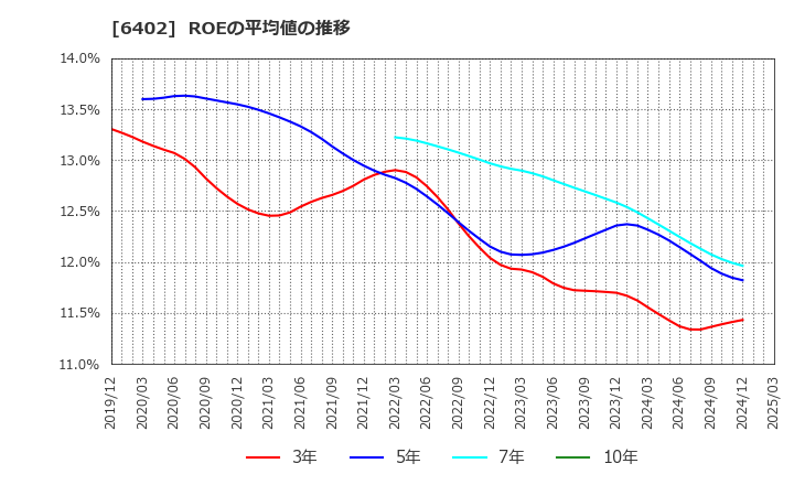 6402 兼松エンジニアリング(株): ROEの平均値の推移