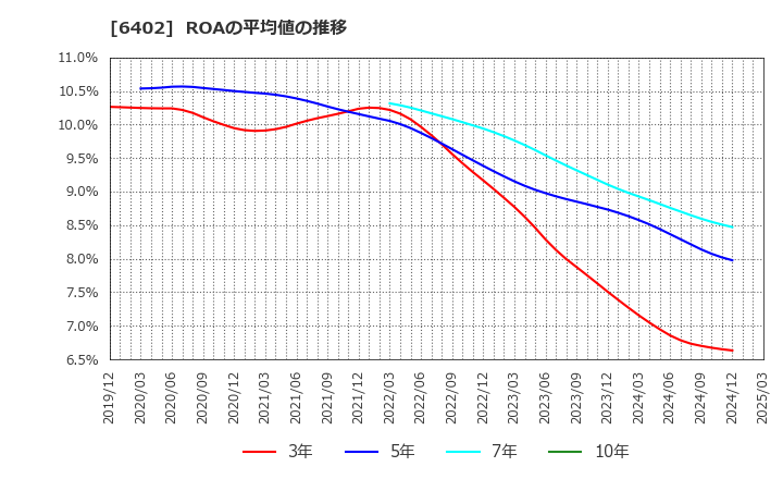 6402 兼松エンジニアリング(株): ROAの平均値の推移