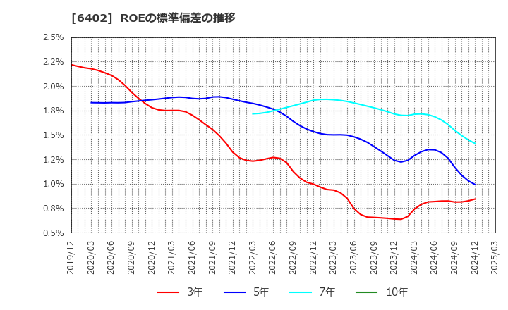 6402 兼松エンジニアリング(株): ROEの標準偏差の推移