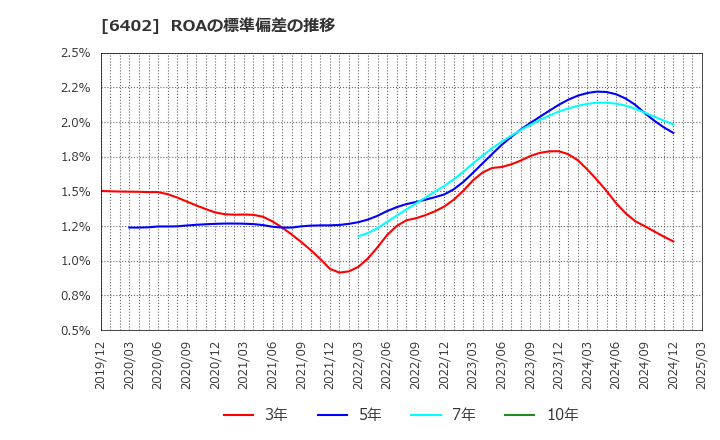 6402 兼松エンジニアリング(株): ROAの標準偏差の推移