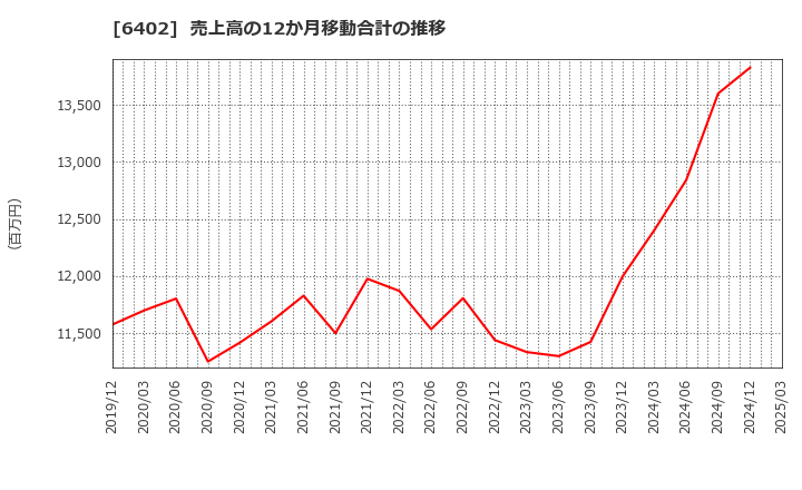 6402 兼松エンジニアリング(株): 売上高の12か月移動合計の推移