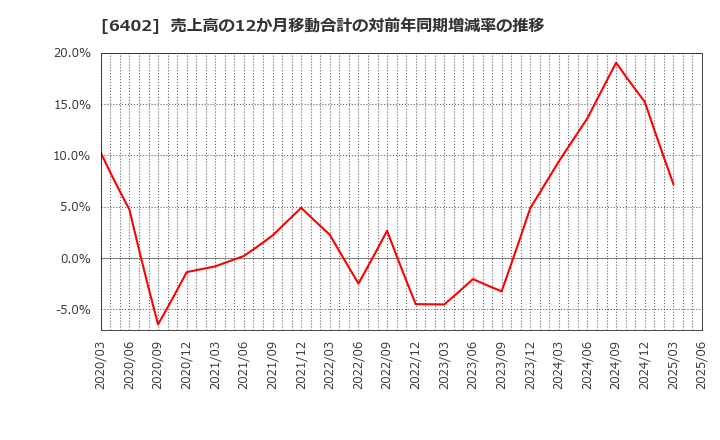 6402 兼松エンジニアリング(株): 売上高の12か月移動合計の対前年同期増減率の推移