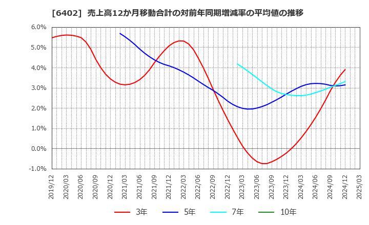 6402 兼松エンジニアリング(株): 売上高12か月移動合計の対前年同期増減率の平均値の推移