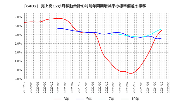 6402 兼松エンジニアリング(株): 売上高12か月移動合計の対前年同期増減率の標準偏差の推移