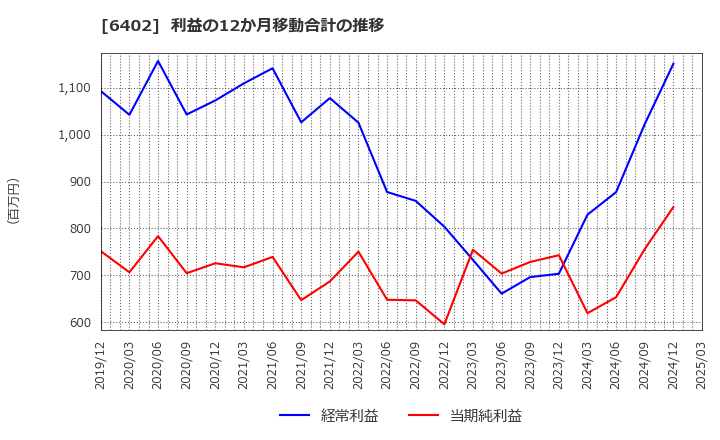 6402 兼松エンジニアリング(株): 利益の12か月移動合計の推移