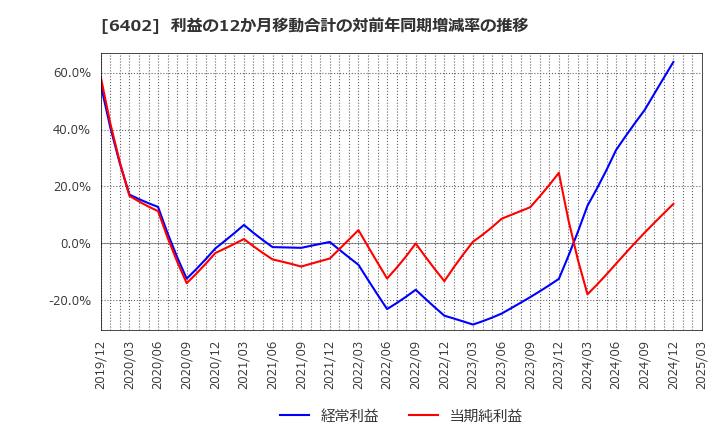 6402 兼松エンジニアリング(株): 利益の12か月移動合計の対前年同期増減率の推移
