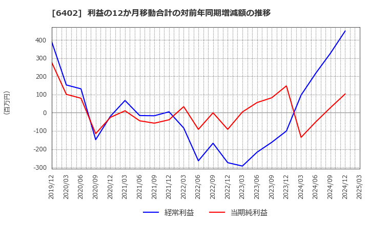 6402 兼松エンジニアリング(株): 利益の12か月移動合計の対前年同期増減額の推移