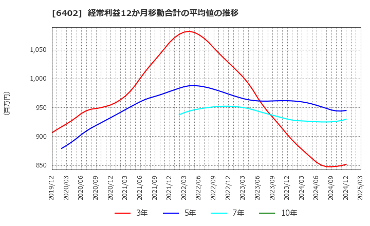 6402 兼松エンジニアリング(株): 経常利益12か月移動合計の平均値の推移