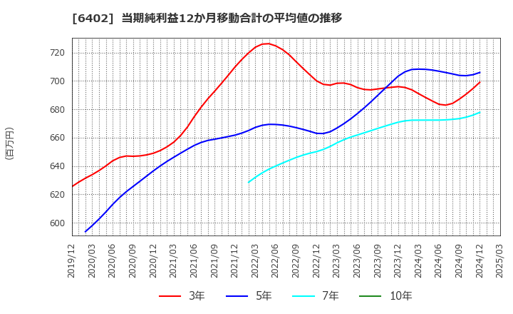 6402 兼松エンジニアリング(株): 当期純利益12か月移動合計の平均値の推移