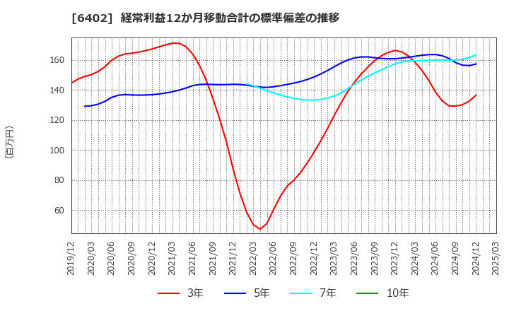 6402 兼松エンジニアリング(株): 経常利益12か月移動合計の標準偏差の推移