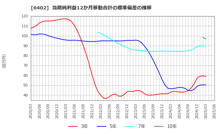 6402 兼松エンジニアリング(株): 当期純利益12か月移動合計の標準偏差の推移
