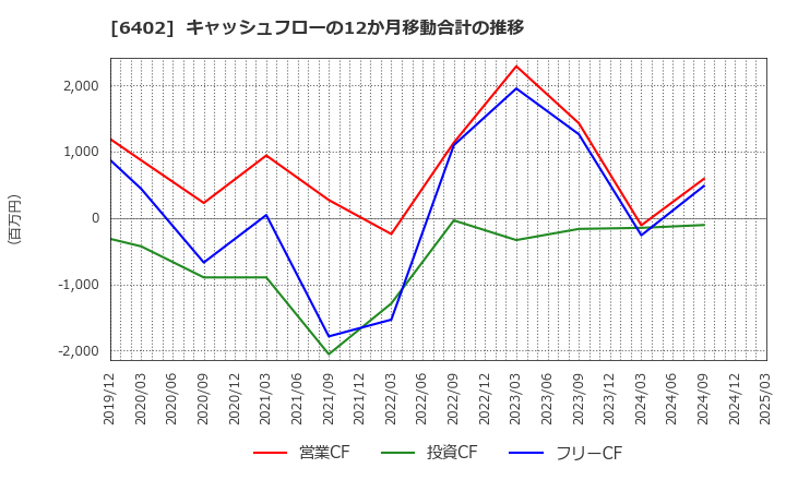 6402 兼松エンジニアリング(株): キャッシュフローの12か月移動合計の推移