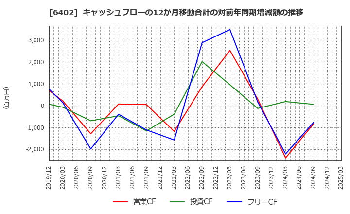 6402 兼松エンジニアリング(株): キャッシュフローの12か月移動合計の対前年同期増減額の推移