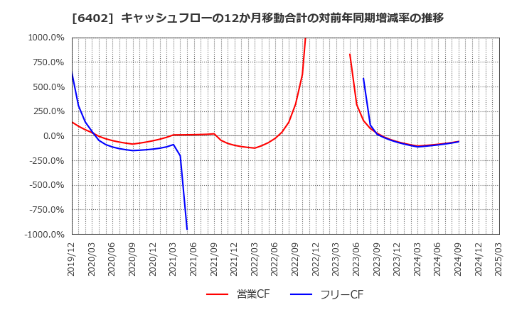 6402 兼松エンジニアリング(株): キャッシュフローの12か月移動合計の対前年同期増減率の推移
