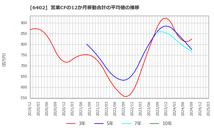 6402 兼松エンジニアリング(株): 営業CFの12か月移動合計の平均値の推移