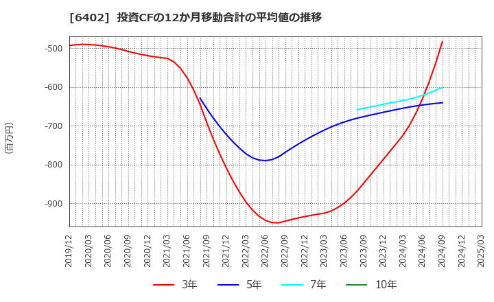 6402 兼松エンジニアリング(株): 投資CFの12か月移動合計の平均値の推移