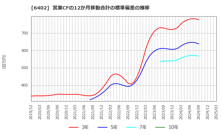 6402 兼松エンジニアリング(株): 営業CFの12か月移動合計の標準偏差の推移