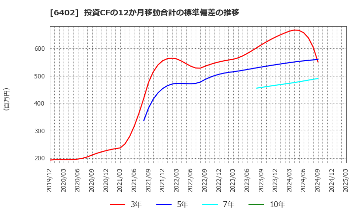 6402 兼松エンジニアリング(株): 投資CFの12か月移動合計の標準偏差の推移