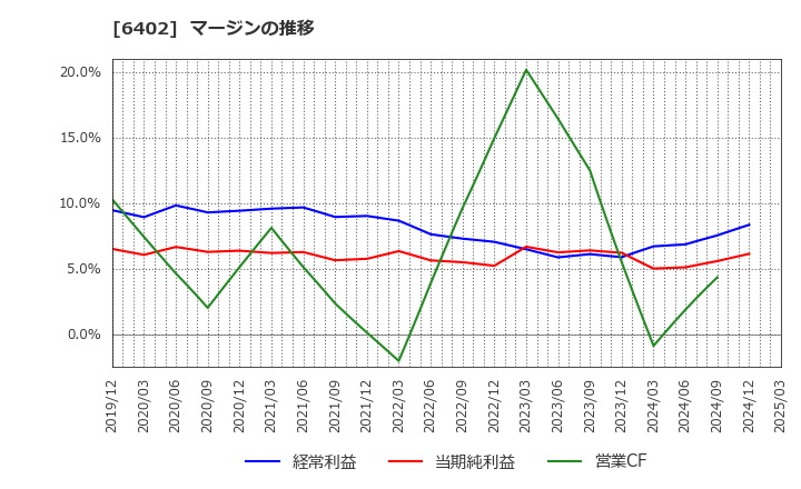 6402 兼松エンジニアリング(株): マージンの推移
