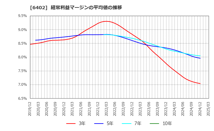 6402 兼松エンジニアリング(株): 経常利益マージンの平均値の推移