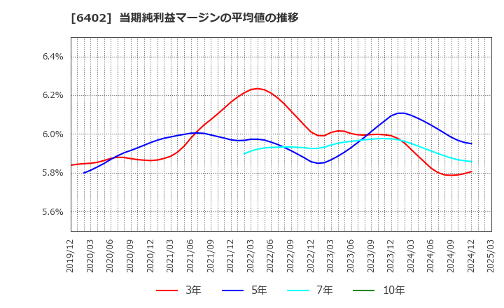 6402 兼松エンジニアリング(株): 当期純利益マージンの平均値の推移