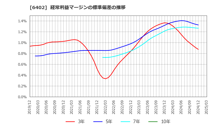 6402 兼松エンジニアリング(株): 経常利益マージンの標準偏差の推移