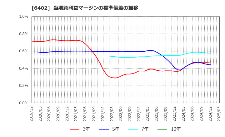 6402 兼松エンジニアリング(株): 当期純利益マージンの標準偏差の推移
