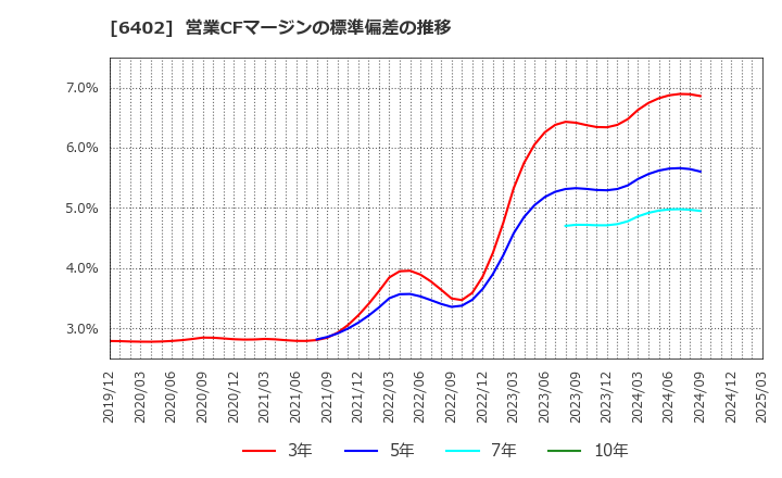 6402 兼松エンジニアリング(株): 営業CFマージンの標準偏差の推移