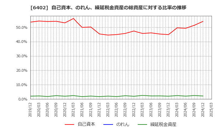 6402 兼松エンジニアリング(株): 自己資本、のれん、繰延税金資産の総資産に対する比率の推移