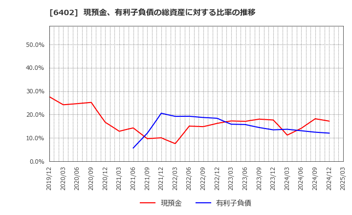 6402 兼松エンジニアリング(株): 現預金、有利子負債の総資産に対する比率の推移
