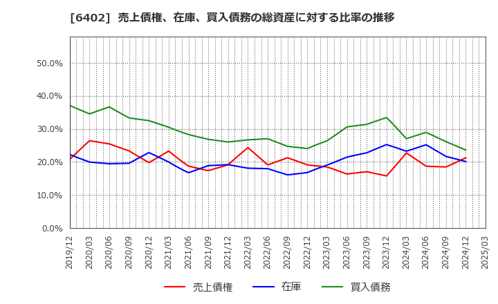 6402 兼松エンジニアリング(株): 売上債権、在庫、買入債務の総資産に対する比率の推移