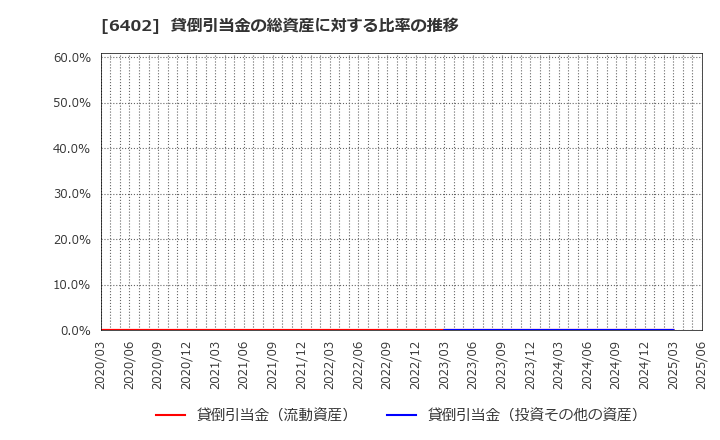 6402 兼松エンジニアリング(株): 貸倒引当金の総資産に対する比率の推移