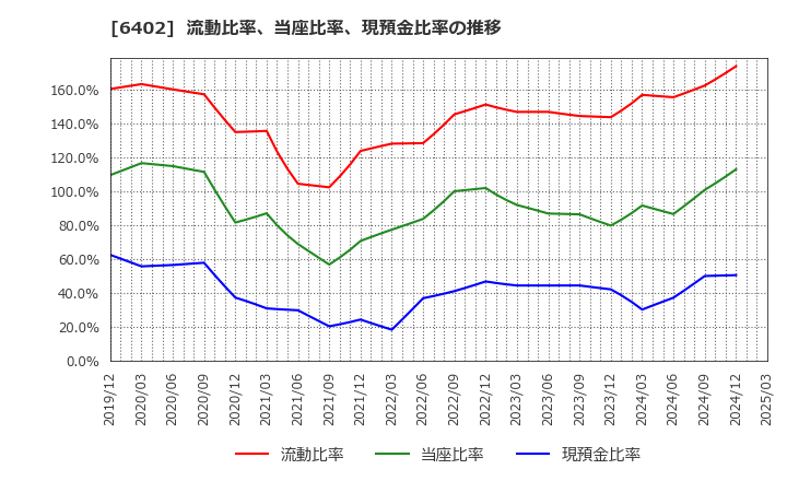 6402 兼松エンジニアリング(株): 流動比率、当座比率、現預金比率の推移