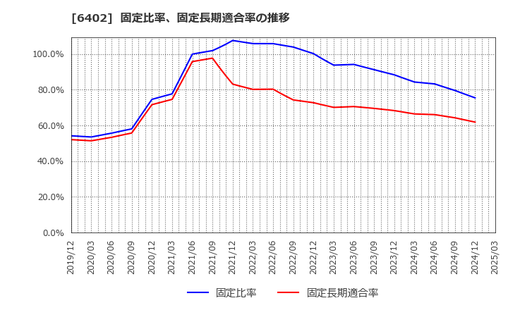 6402 兼松エンジニアリング(株): 固定比率、固定長期適合率の推移