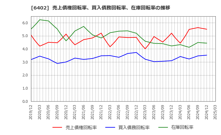 6402 兼松エンジニアリング(株): 売上債権回転率、買入債務回転率、在庫回転率の推移