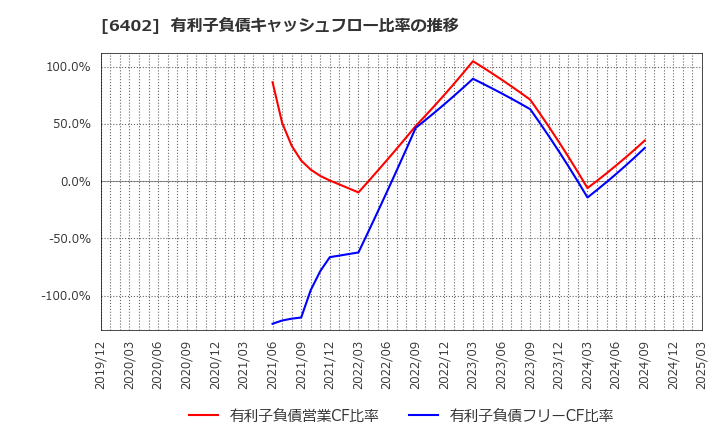 6402 兼松エンジニアリング(株): 有利子負債キャッシュフロー比率の推移