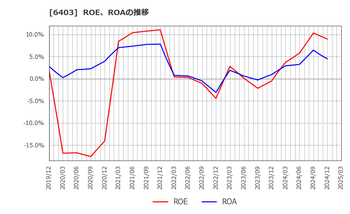 6403 水道機工(株): ROE、ROAの推移