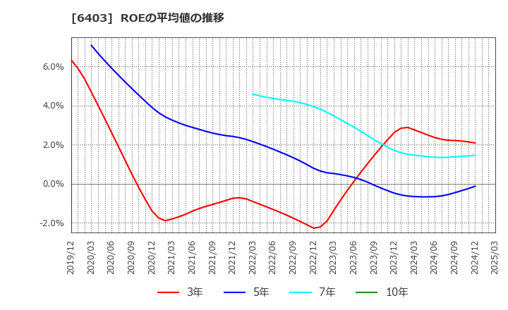 6403 水道機工(株): ROEの平均値の推移