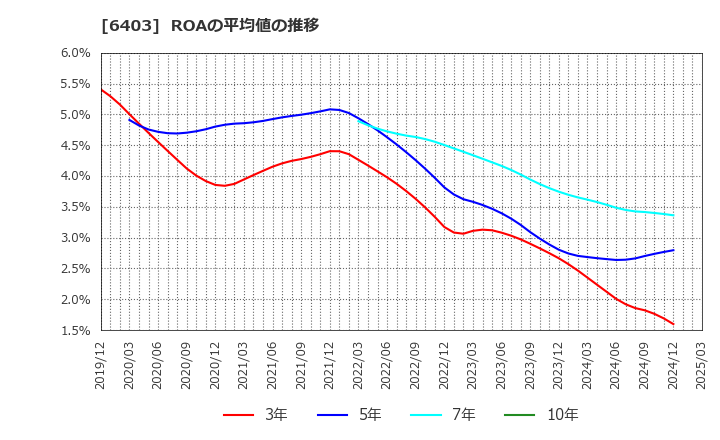 6403 水道機工(株): ROAの平均値の推移