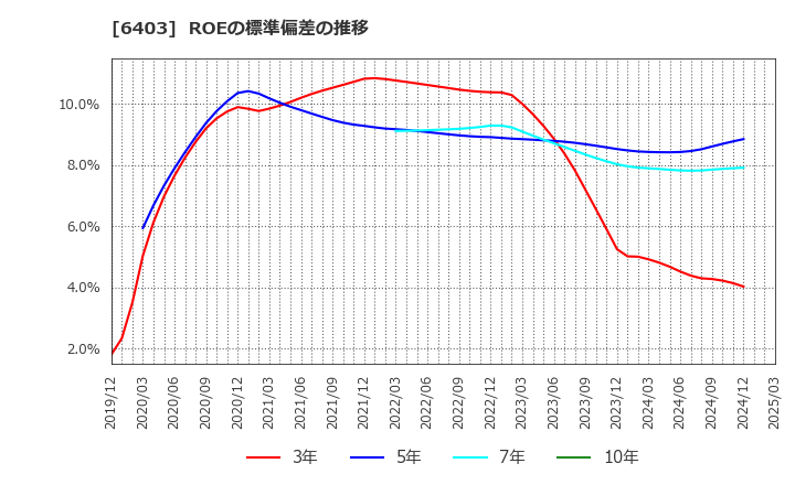 6403 水道機工(株): ROEの標準偏差の推移