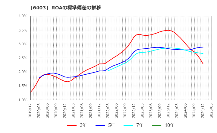 6403 水道機工(株): ROAの標準偏差の推移