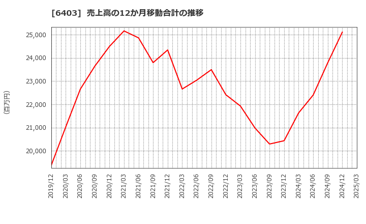 6403 水道機工(株): 売上高の12か月移動合計の推移