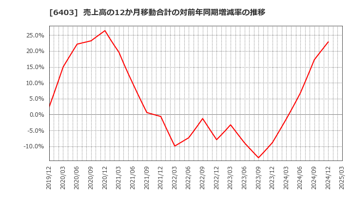 6403 水道機工(株): 売上高の12か月移動合計の対前年同期増減率の推移