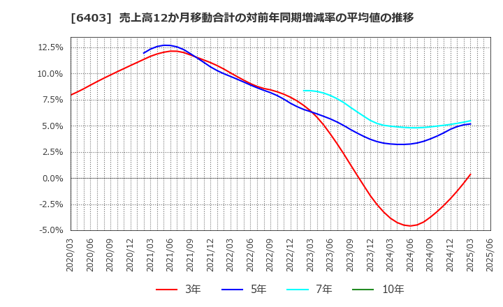 6403 水道機工(株): 売上高12か月移動合計の対前年同期増減率の平均値の推移