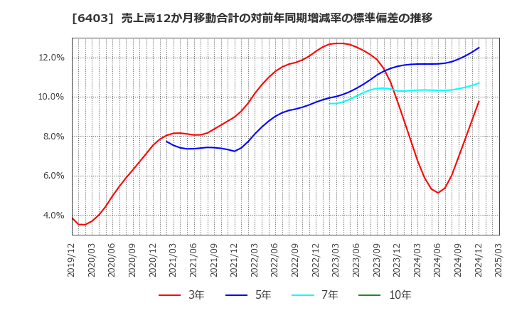 6403 水道機工(株): 売上高12か月移動合計の対前年同期増減率の標準偏差の推移