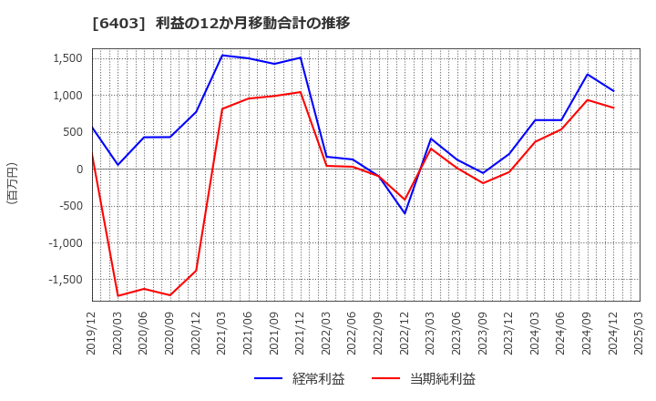 6403 水道機工(株): 利益の12か月移動合計の推移