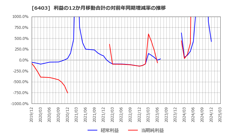 6403 水道機工(株): 利益の12か月移動合計の対前年同期増減率の推移